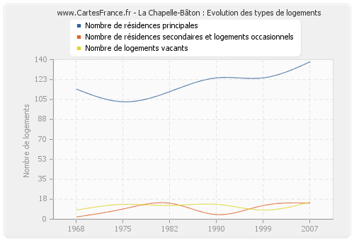 La Chapelle-Bâton : Evolution des types de logements